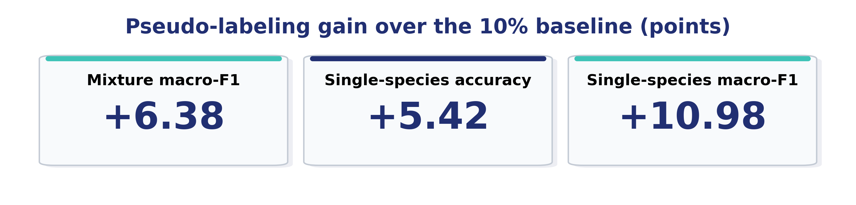 Pseudo-labeling gains over the 10 percent baseline: 6.38 mixture macro-F1 points, 5.42 single-species accuracy points, and 10.98 single-species macro-F1 points.