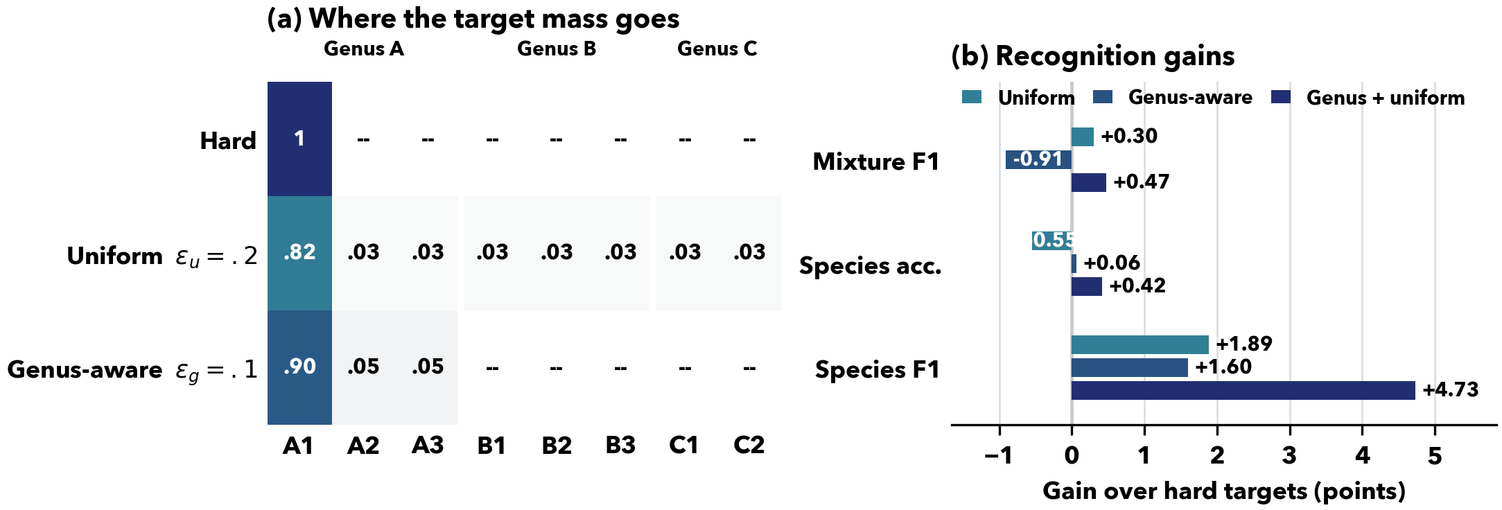 Comparison of hard, uniform, genus-aware, and combined smoothing targets, with absolute recognition gains over hard targets.